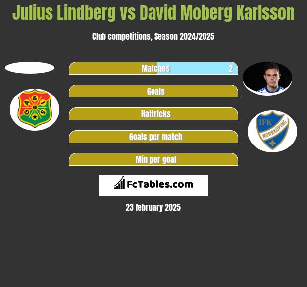 Julius Lindberg vs David Moberg Karlsson h2h player stats