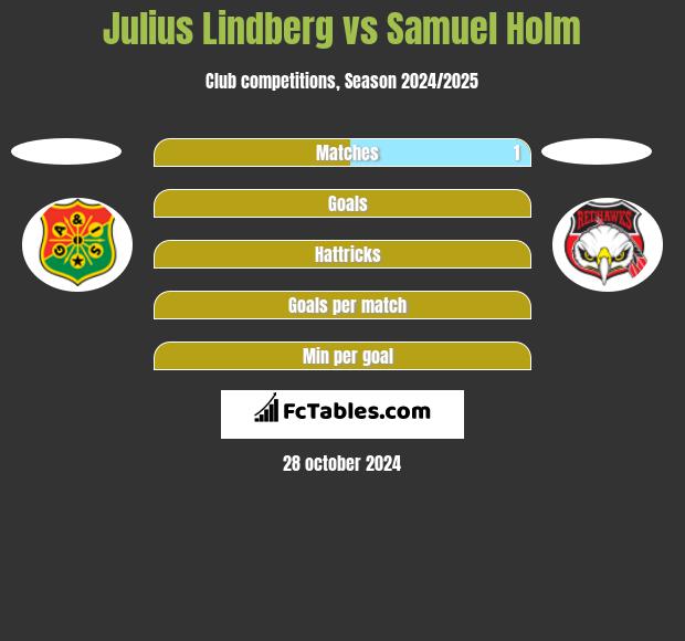 Julius Lindberg vs Samuel Holm h2h player stats