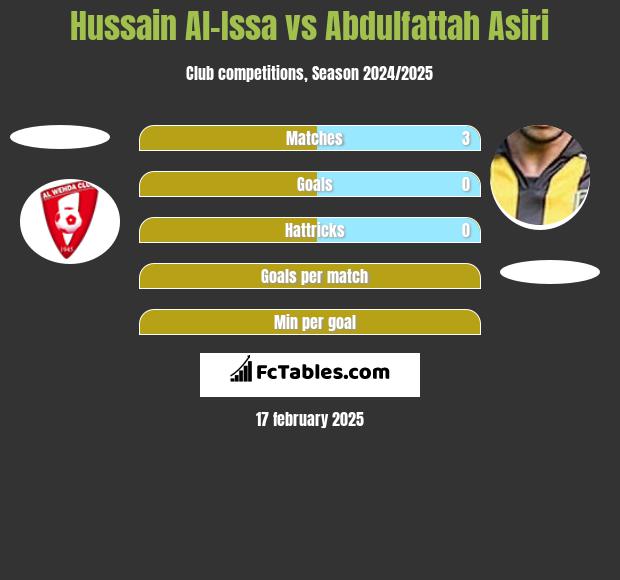 Hussain Al-Issa vs Abdulfattah Asiri h2h player stats