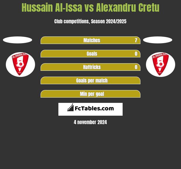 Hussain Al-Issa vs Alexandru Cretu h2h player stats