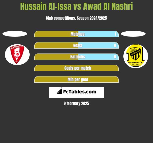 Hussain Al-Issa vs Awad Al Nashri h2h player stats