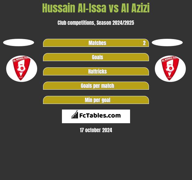 Hussain Al-Issa vs Al Azizi h2h player stats