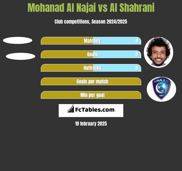 Mohanad Al Najai vs Al Shahrani h2h player stats