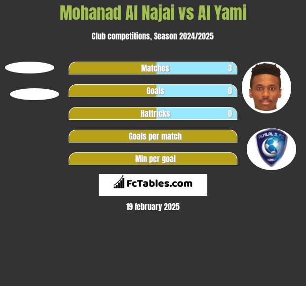 Mohanad Al Najai vs Al Yami h2h player stats