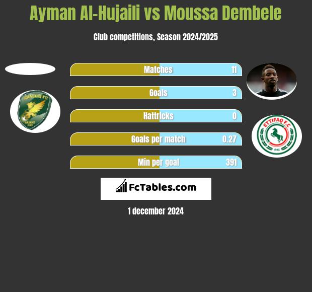 Ayman Al-Hujaili vs Moussa Dembele h2h player stats