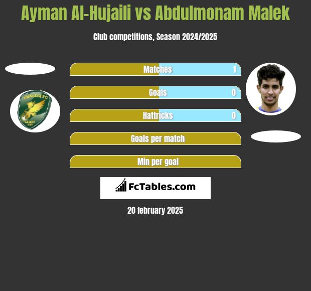 Ayman Al-Hujaili vs Abdulmonam Malek h2h player stats