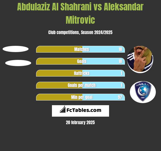 Abdulaziz Al Shahrani vs Aleksandar Mitrovic h2h player stats