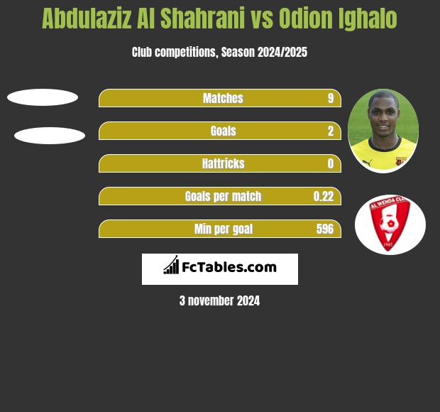 Abdulaziz Al Shahrani vs Odion Ighalo h2h player stats