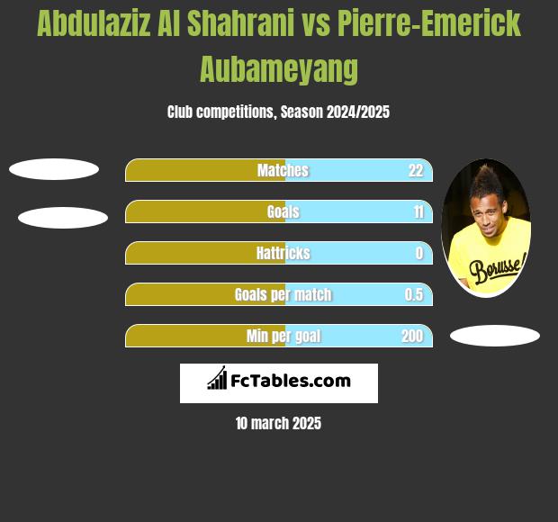 Abdulaziz Al Shahrani vs Pierre-Emerick Aubameyang h2h player stats