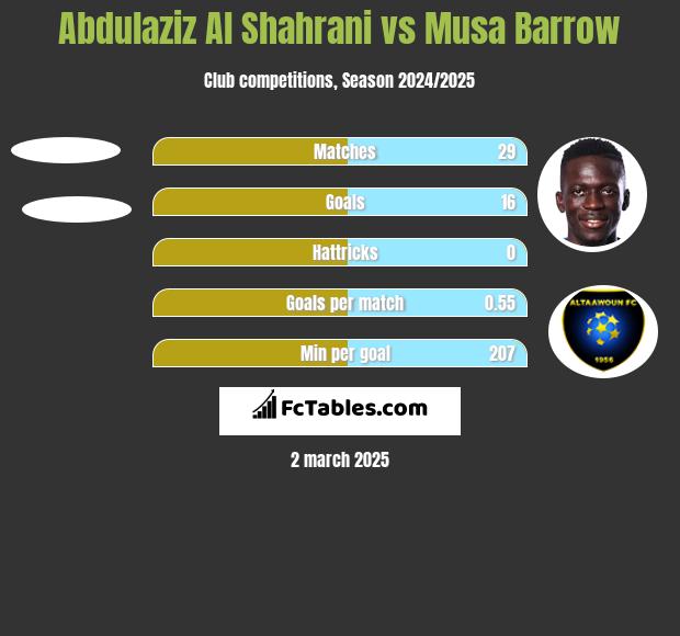 Abdulaziz Al Shahrani vs Musa Barrow h2h player stats