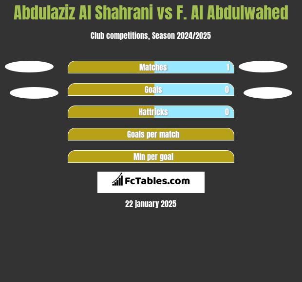 Abdulaziz Al Shahrani vs F. Al Abdulwahed h2h player stats