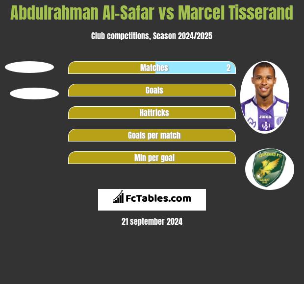 Abdulrahman Al-Safar vs Marcel Tisserand h2h player stats