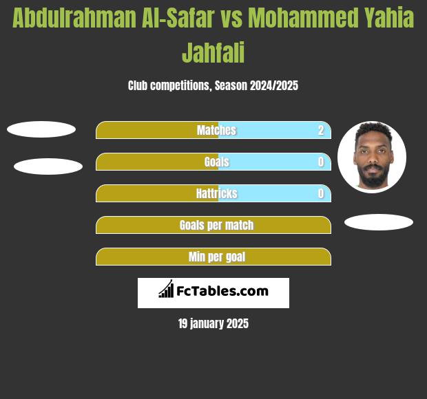 Abdulrahman Al-Safar vs Mohammed Yahia Jahfali h2h player stats