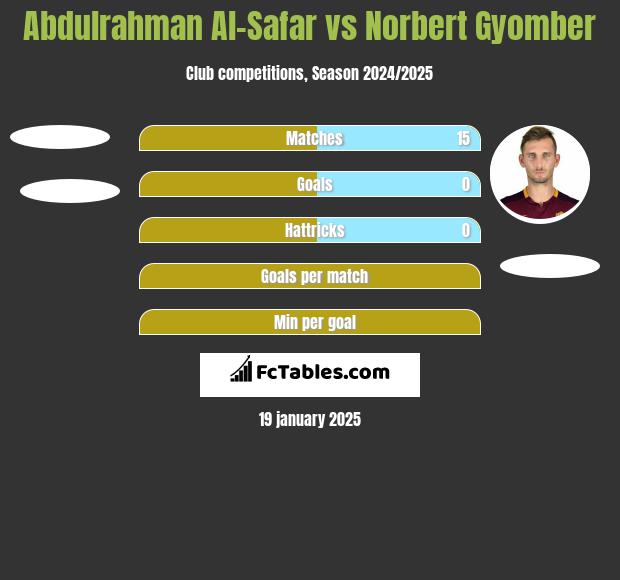 Abdulrahman Al-Safar vs Norbert Gyomber h2h player stats