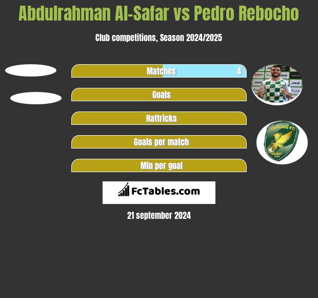 Abdulrahman Al-Safar vs Pedro Rebocho h2h player stats