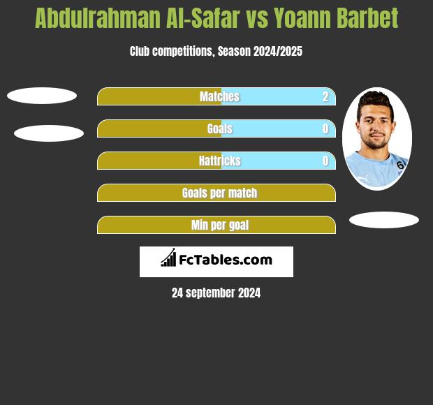 Abdulrahman Al-Safar vs Yoann Barbet h2h player stats