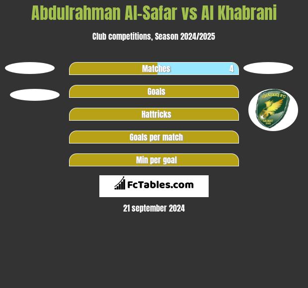 Abdulrahman Al-Safar vs Al Khabrani h2h player stats