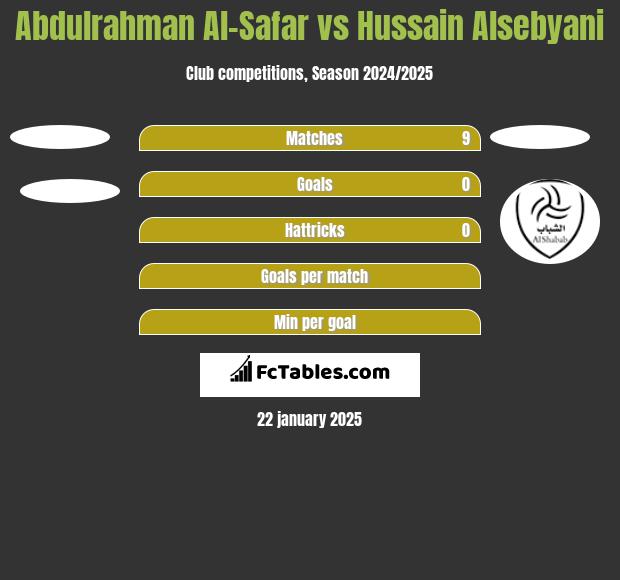 Abdulrahman Al-Safar vs Hussain Alsebyani h2h player stats