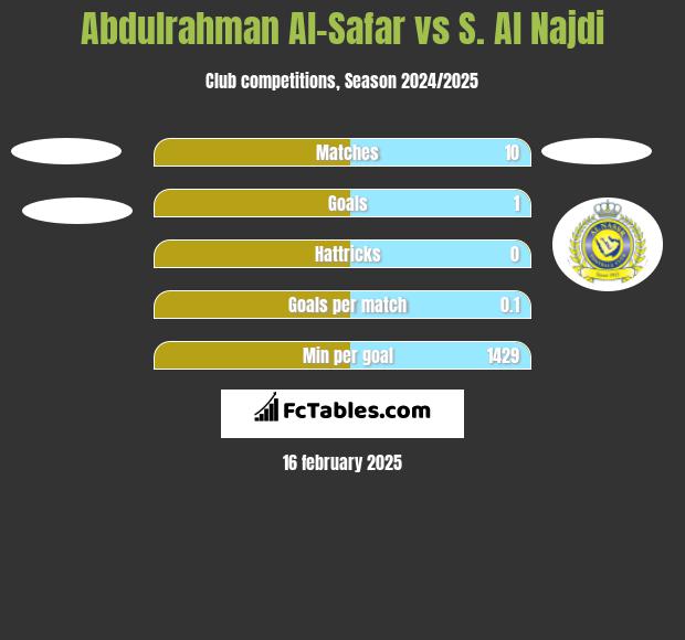 Abdulrahman Al-Safar vs S. Al Najdi h2h player stats