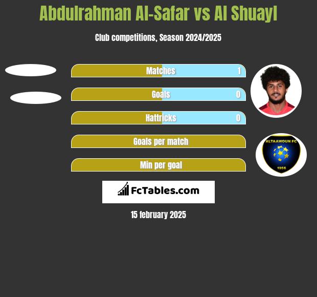 Abdulrahman Al-Safar vs Al Shuayl h2h player stats