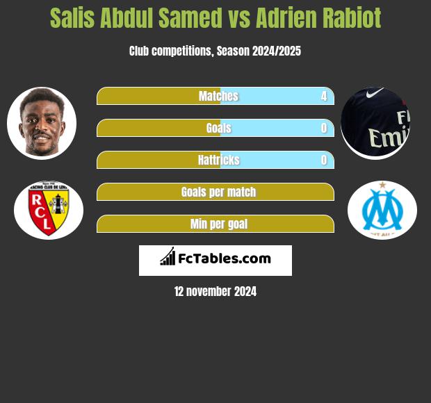 Salis Abdul Samed vs Adrien Rabiot h2h player stats