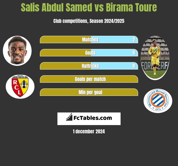 Salis Abdul Samed vs Birama Toure h2h player stats