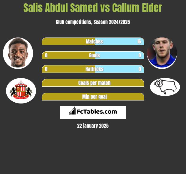 Salis Abdul Samed vs Callum Elder h2h player stats