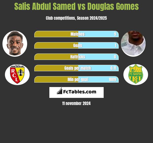 Salis Abdul Samed vs Douglas Gomes h2h player stats