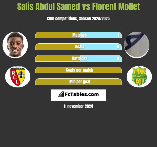 Salis Abdul Samed vs Florent Mollet h2h player stats