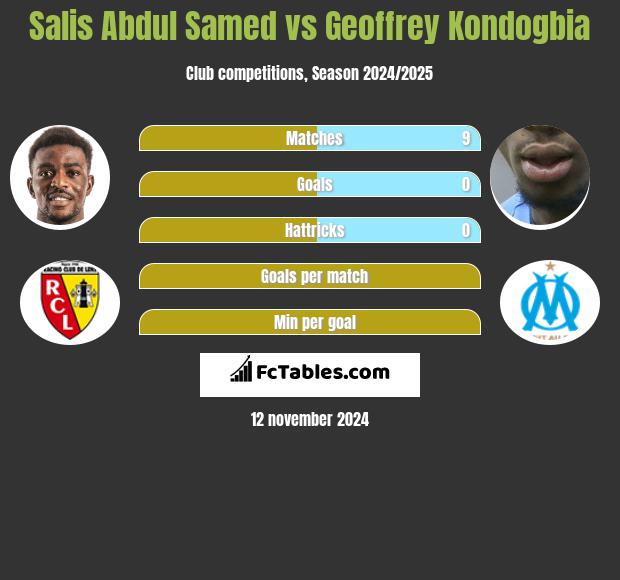 Salis Abdul Samed vs Geoffrey Kondogbia h2h player stats