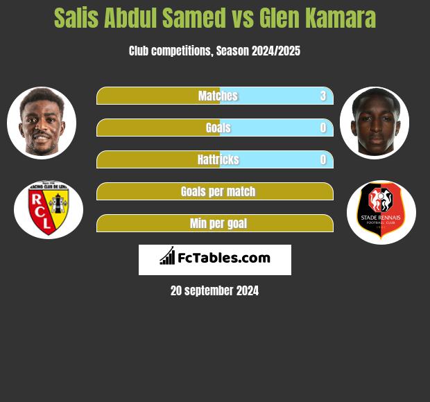 Salis Abdul Samed vs Glen Kamara h2h player stats