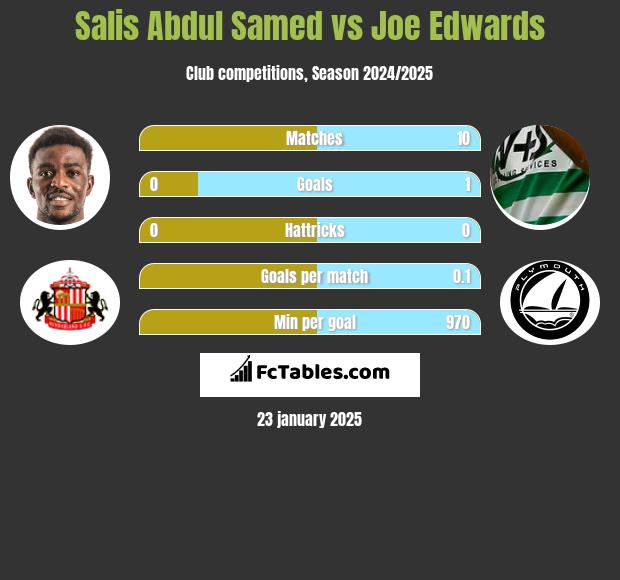 Salis Abdul Samed vs Joe Edwards h2h player stats