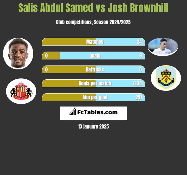 Salis Abdul Samed vs Josh Brownhill h2h player stats