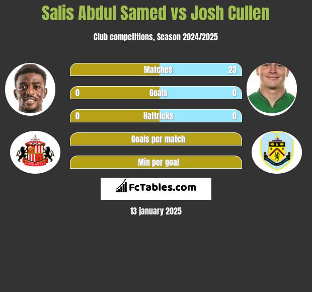 Salis Abdul Samed vs Josh Cullen h2h player stats