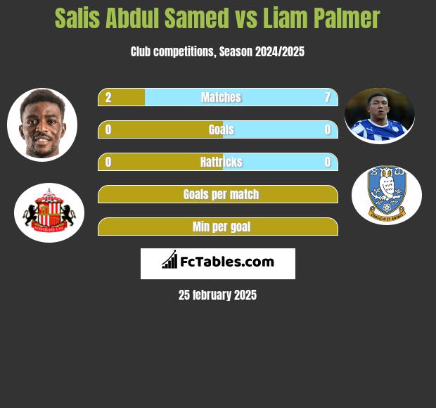 Salis Abdul Samed vs Liam Palmer h2h player stats