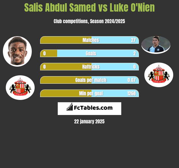 Salis Abdul Samed vs Luke O'Nien h2h player stats