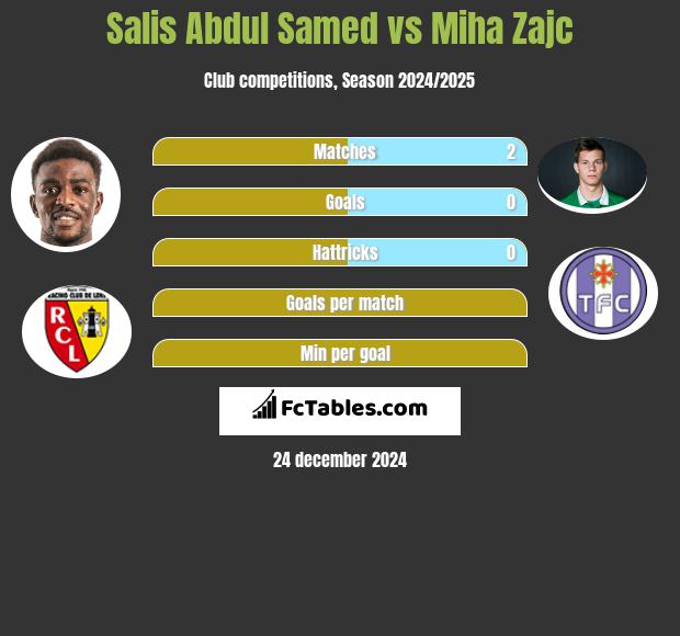 Salis Abdul Samed vs Miha Zajc h2h player stats