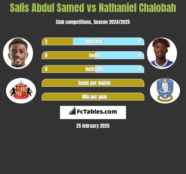 Salis Abdul Samed vs Nathaniel Chalobah h2h player stats