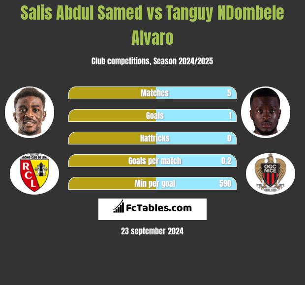 Salis Abdul Samed vs Tanguy NDombele Alvaro h2h player stats