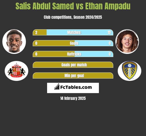 Salis Abdul Samed vs Ethan Ampadu h2h player stats