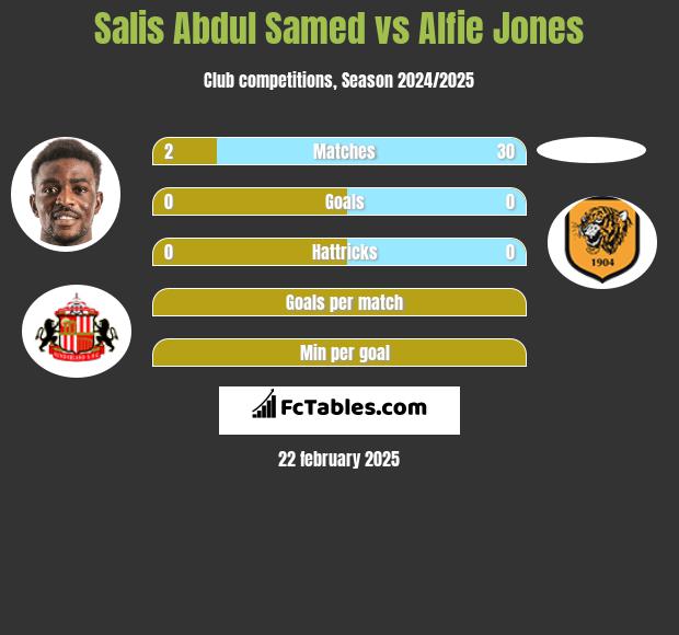 Salis Abdul Samed vs Alfie Jones h2h player stats