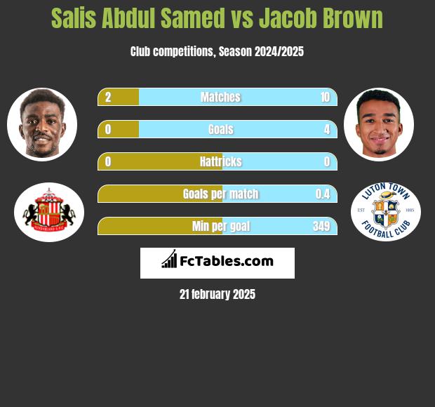 Salis Abdul Samed vs Jacob Brown h2h player stats