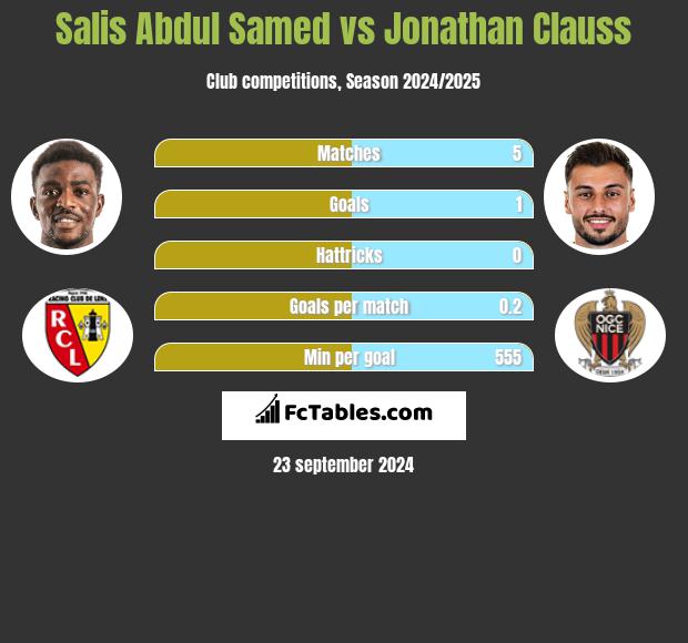 Salis Abdul Samed vs Jonathan Clauss h2h player stats