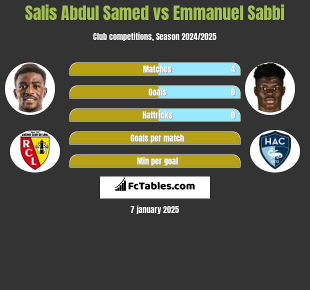 Salis Abdul Samed vs Emmanuel Sabbi h2h player stats