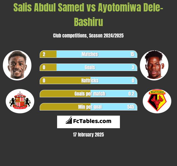 Salis Abdul Samed vs Ayotomiwa Dele-Bashiru h2h player stats