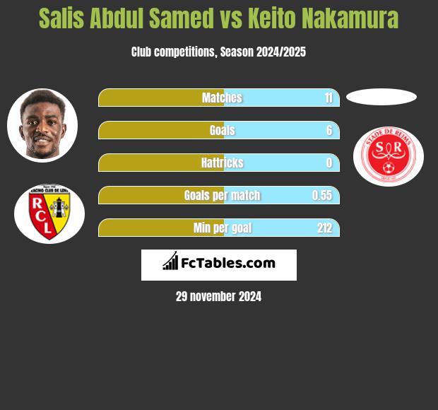 Salis Abdul Samed vs Keito Nakamura h2h player stats