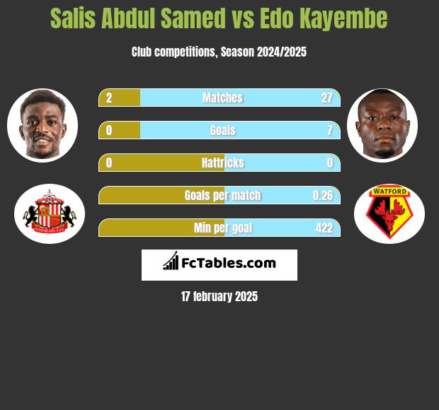 Salis Abdul Samed vs Edo Kayembe h2h player stats