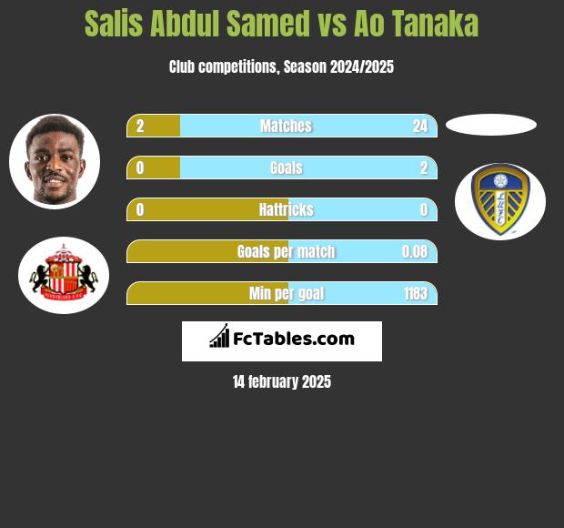 Salis Abdul Samed vs Ao Tanaka h2h player stats