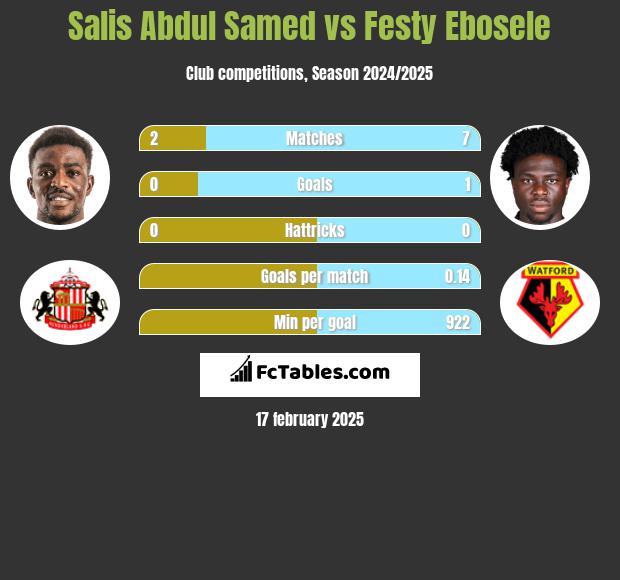 Salis Abdul Samed vs Festy Ebosele h2h player stats