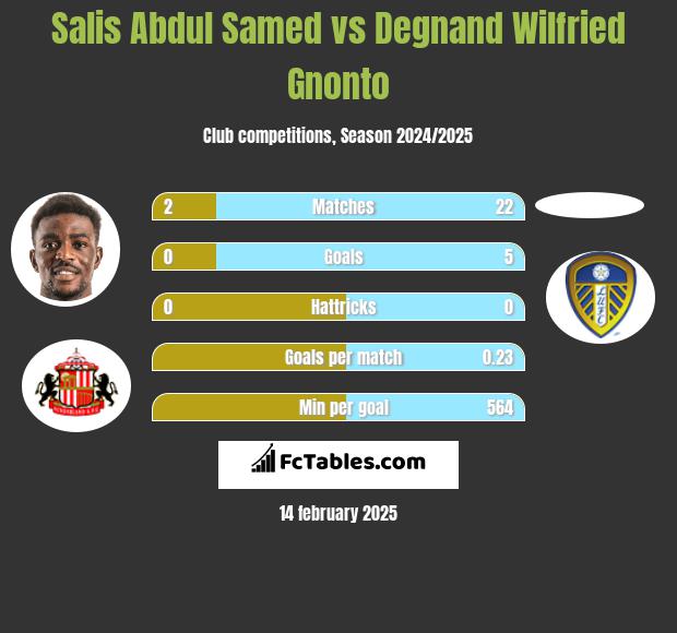 Salis Abdul Samed vs Degnand Wilfried Gnonto h2h player stats